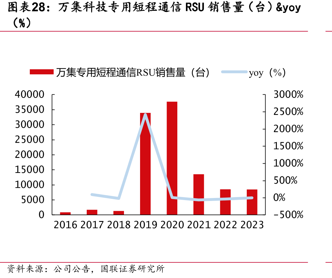 万集科技专用短程通信RSU销售量（台）&yoy