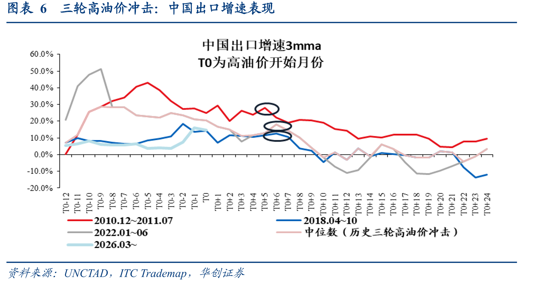 中国出口增速表现