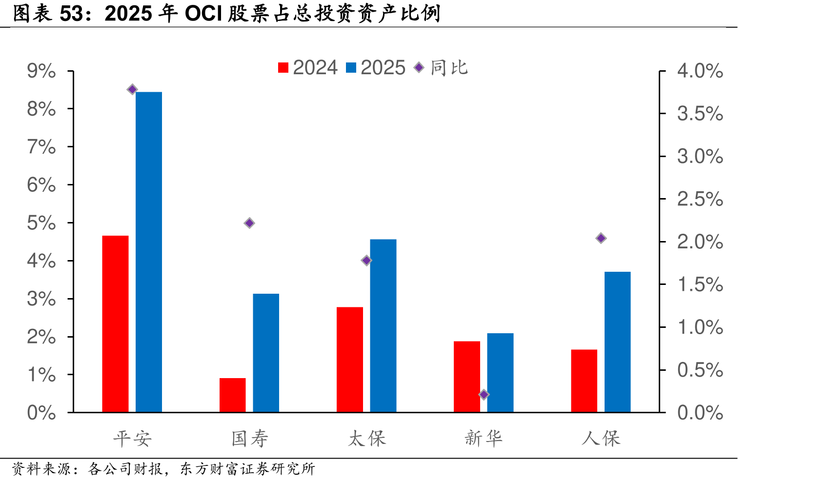 2025年OCI股票占总投产比例