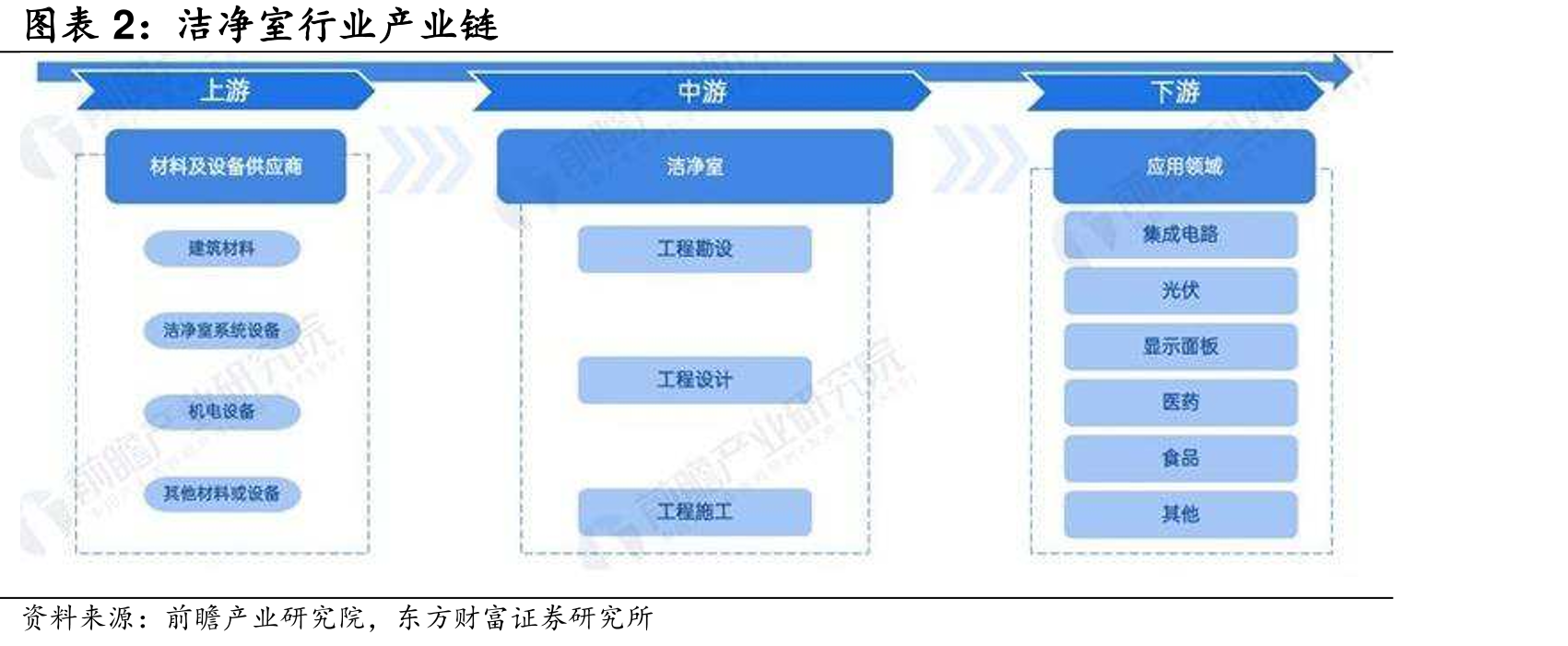 洁净室行业产业链