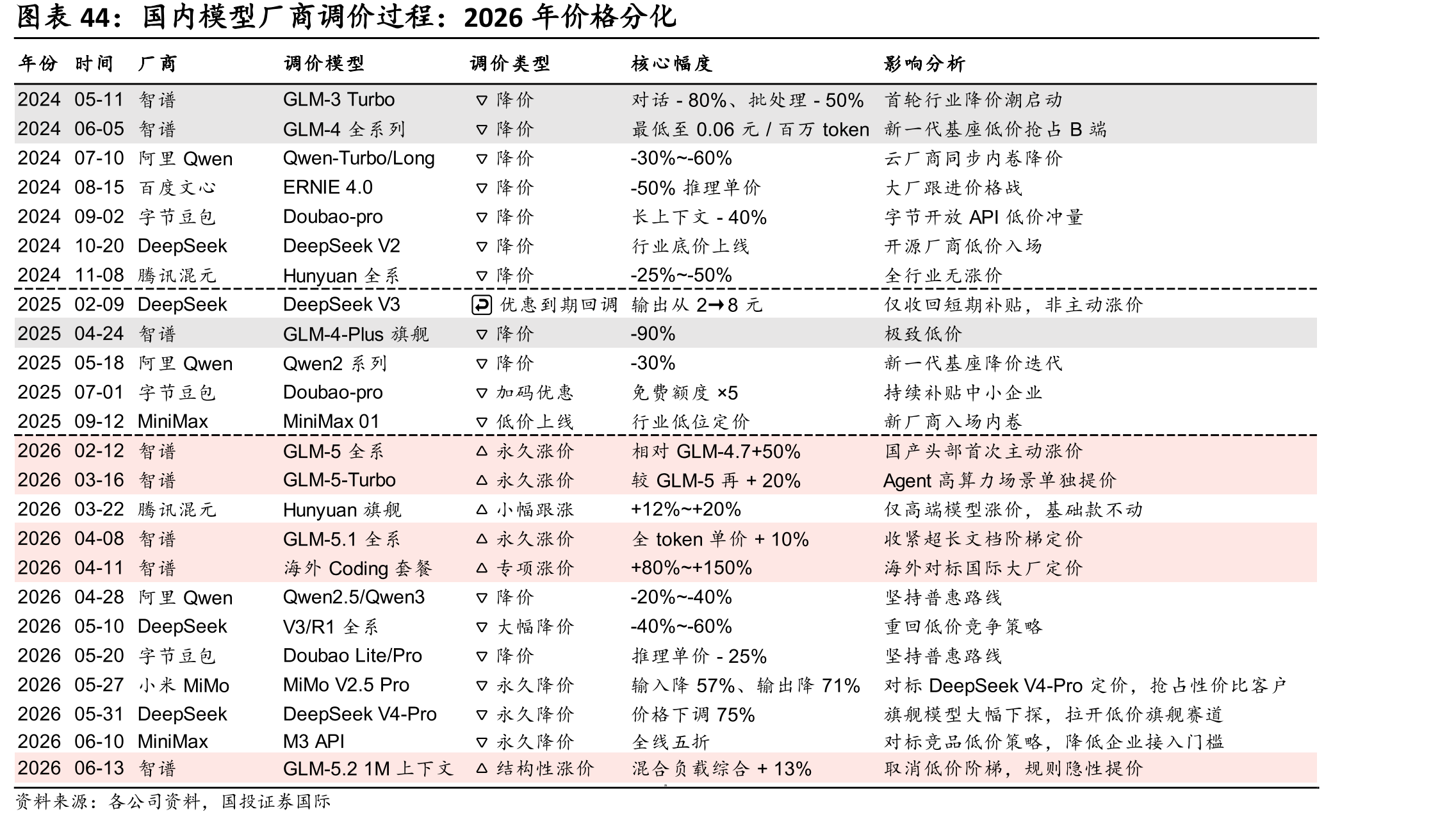 国内模型厂商调价过程：2026年价格分化