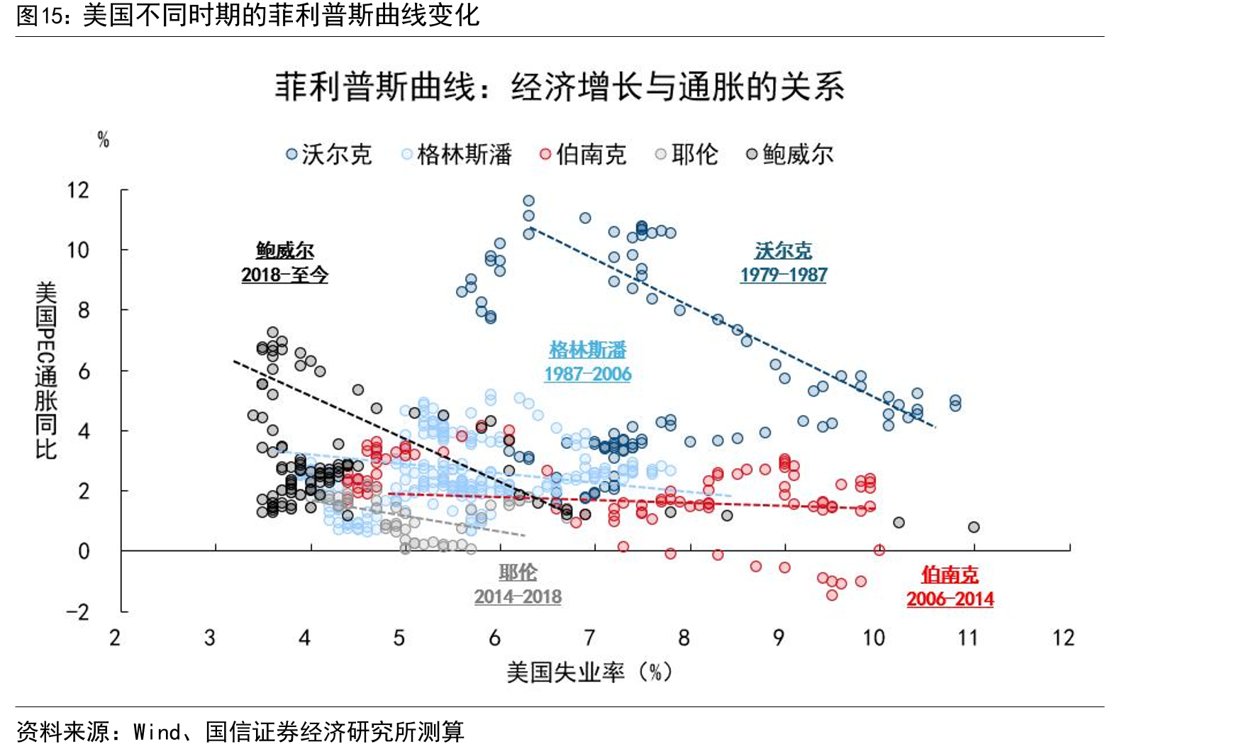 美国不同时期的菲利普斯曲线变化