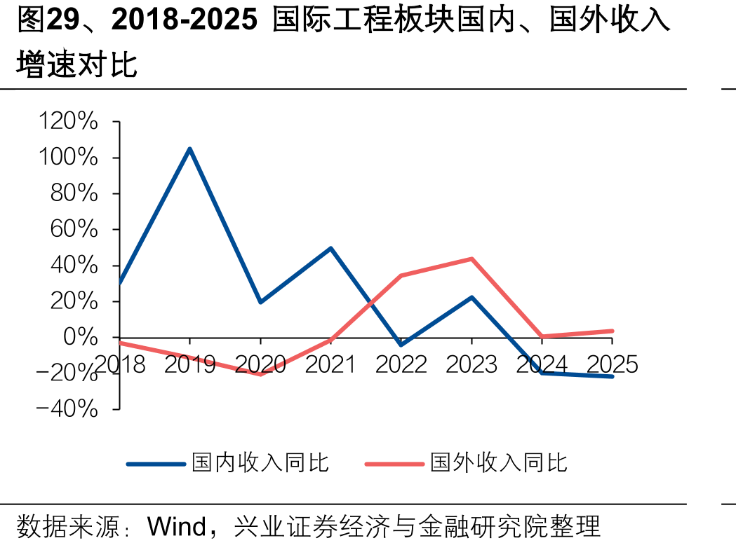 图29、2018-2025国际工程板块国内、国外收入