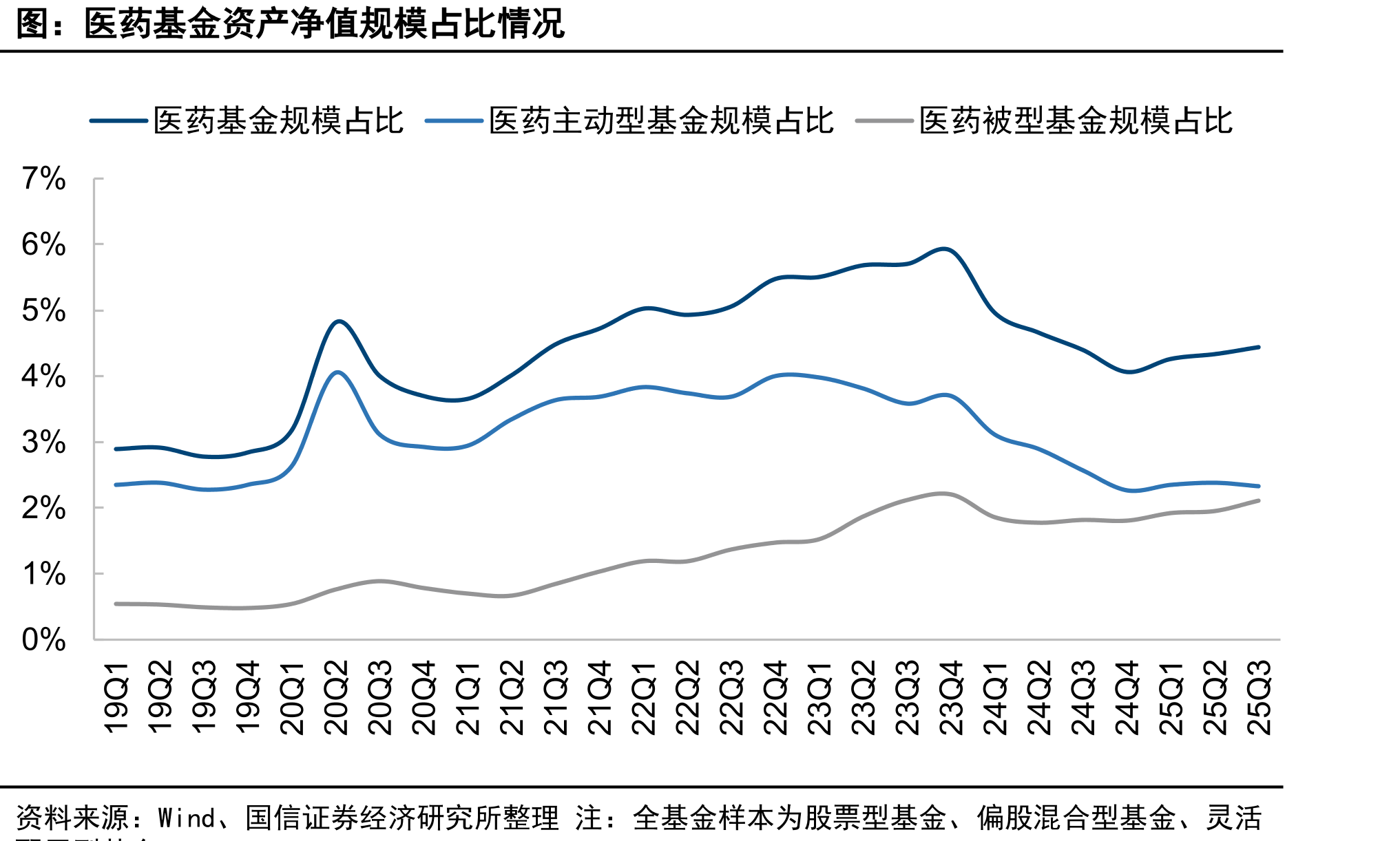 医药基金资产净值规模占比情况
