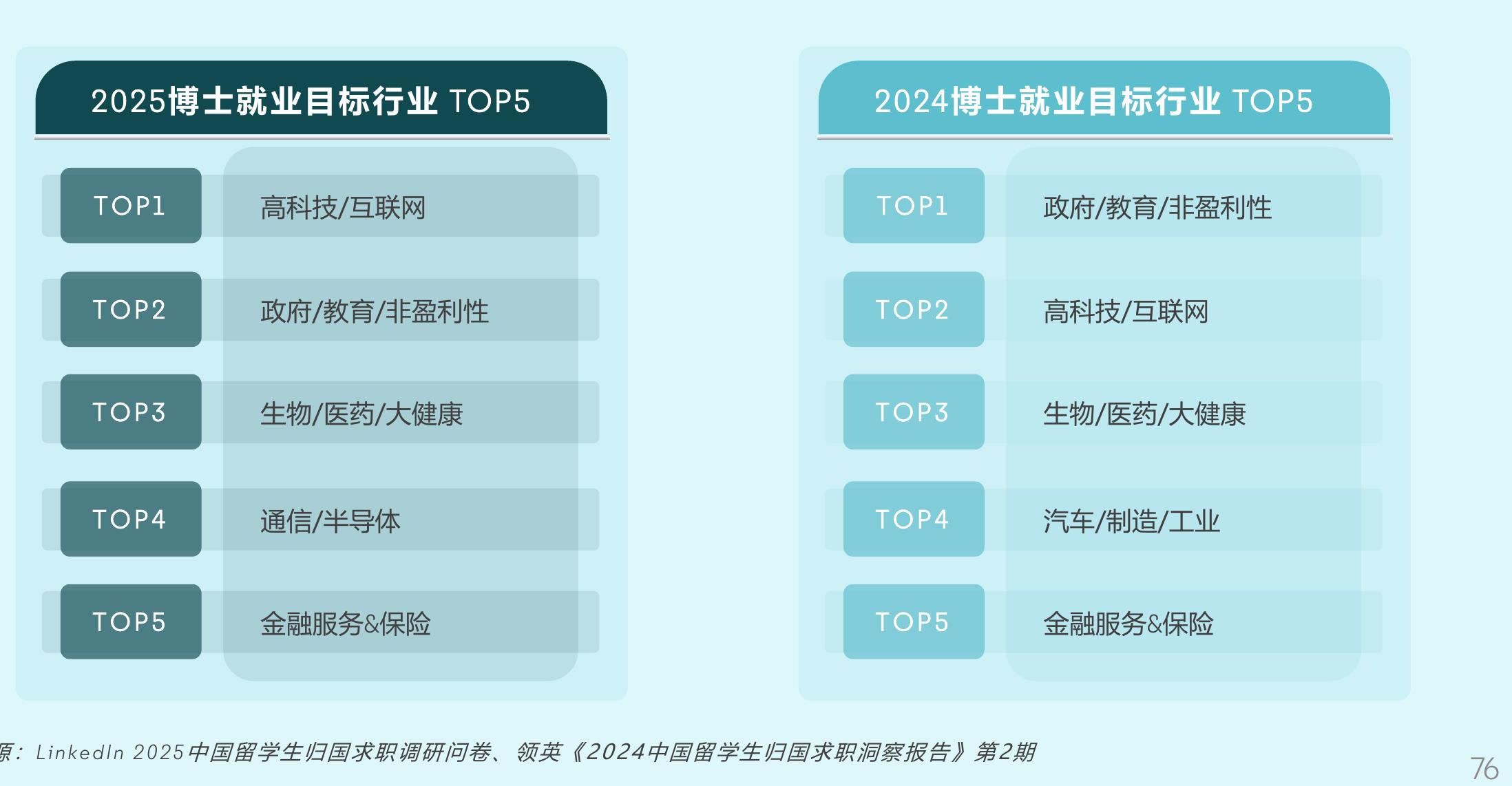中国博士留学生求职时间预期_第5页