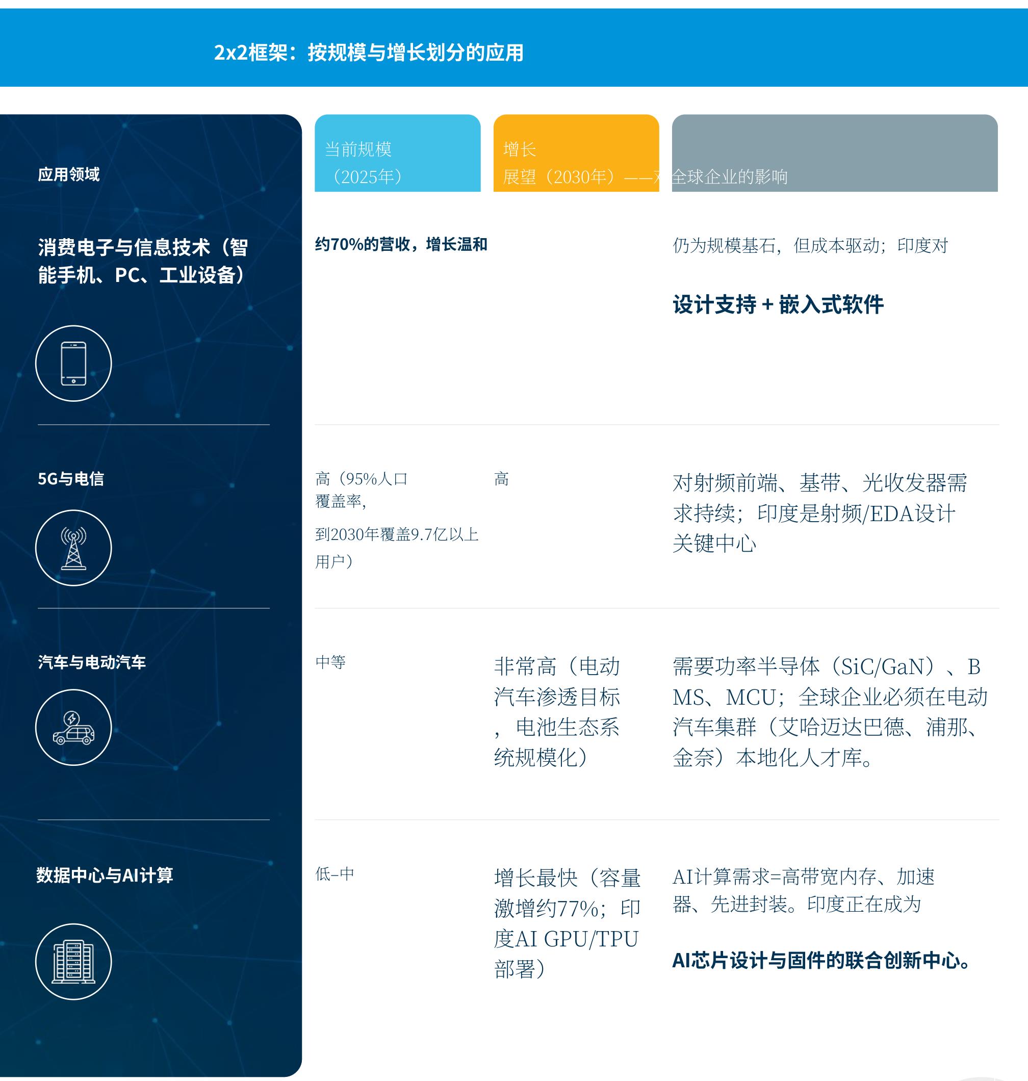 2x2框架：按规模与增长划分的应用