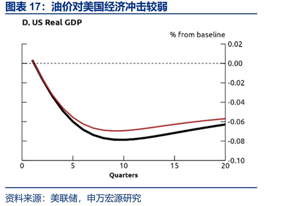 油价对美国经济冲击较弱