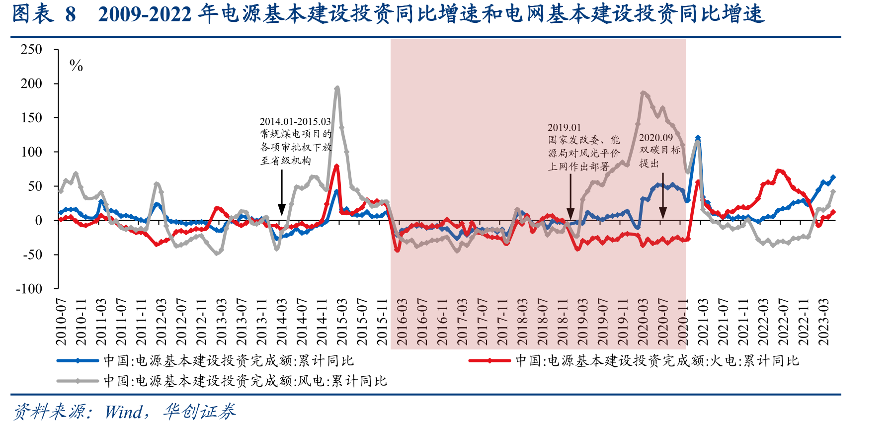 图表72016-2022年电力各板块较中证综指超额收益情况（%）_第4页