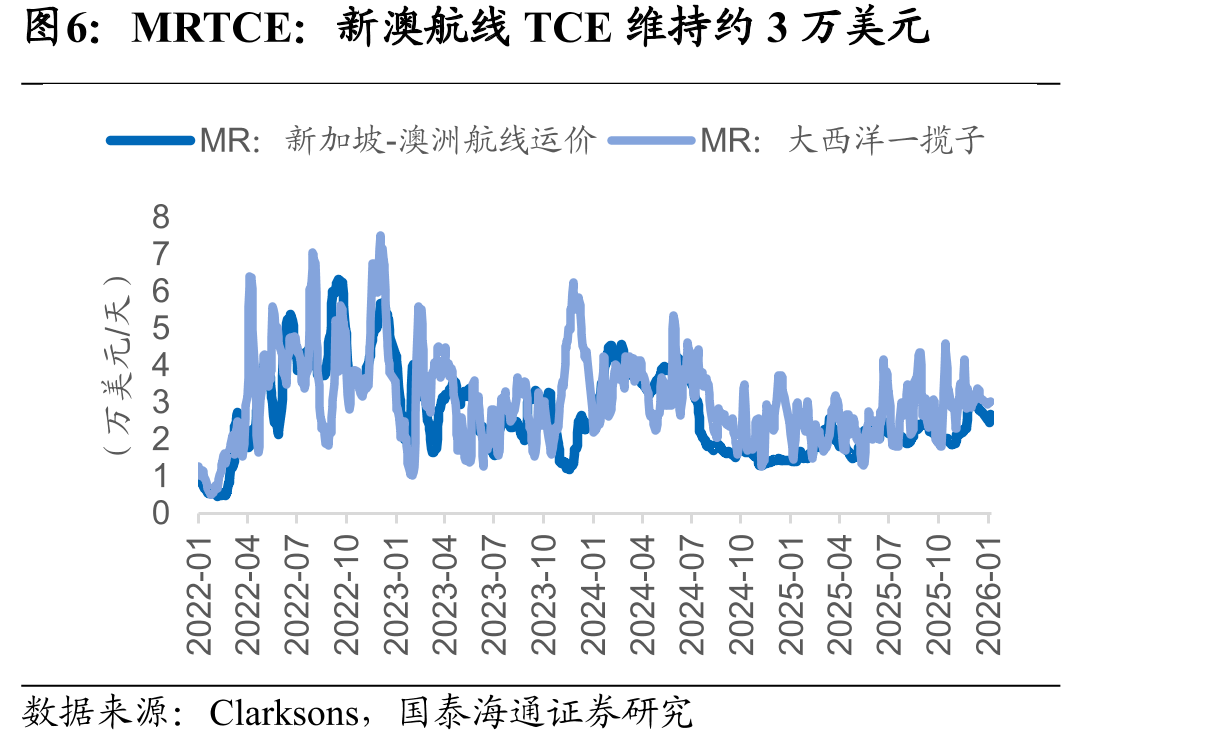 VLCCTCE：中东-中国VLCC-TCE快速回升至_第5页