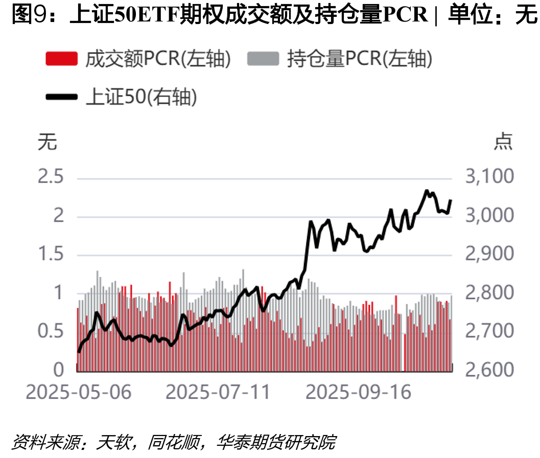 沪深300股指期权成交额及持仓量PCR|单位：_第5页