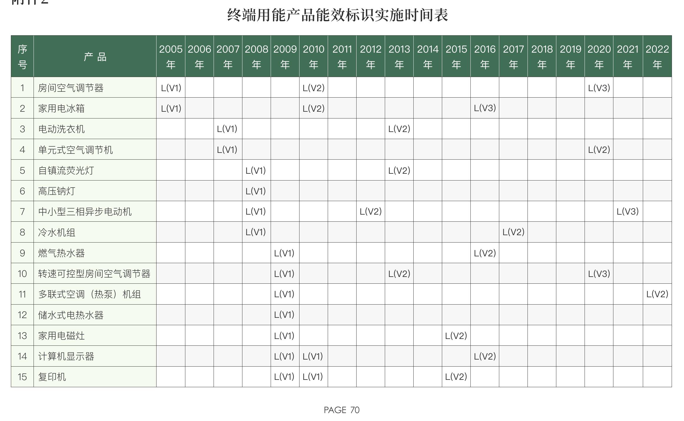 电热水器2011-2022年能效结构转变情况_第3页