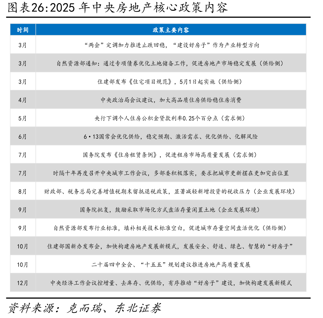 2025年中央房地产核心政策内容