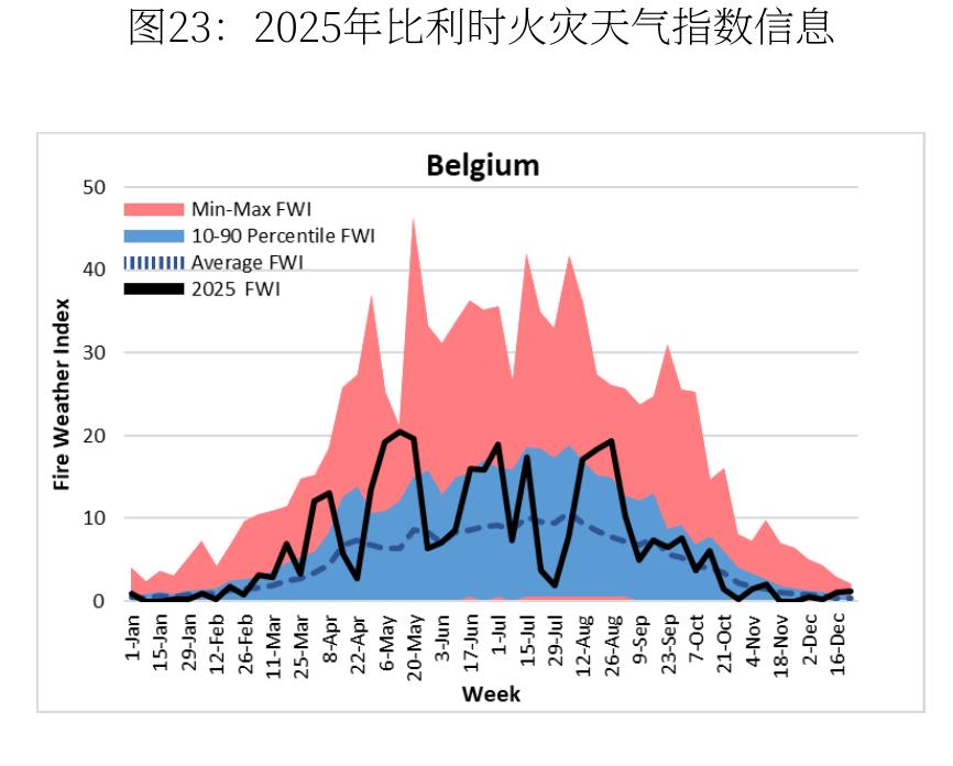 比利时2025年火灾天气指数：全年以5为基线，12月峰值35