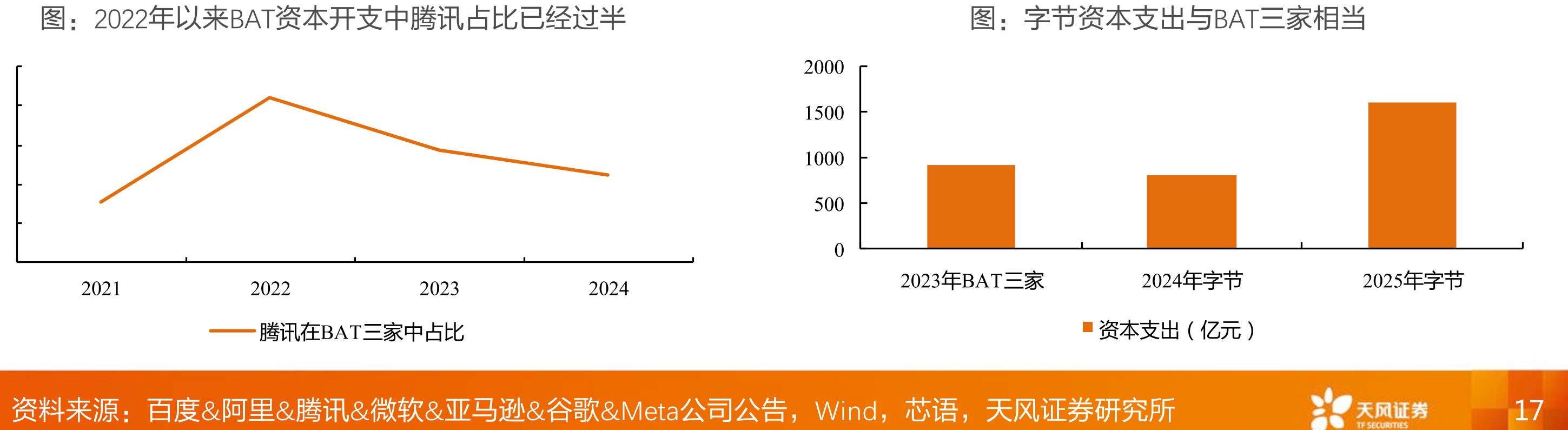 2022年以来BAT资本开支中腾讯占比已经过半