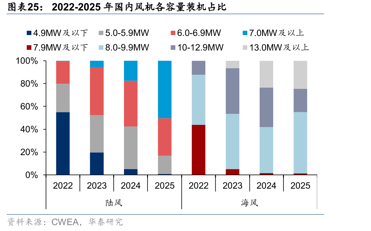 2022-2025年国内风机各容量装机占比