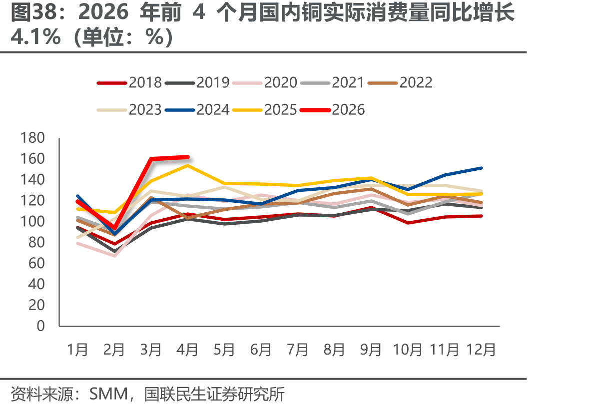 2026年前4个月国内铜实际消费量同比增长