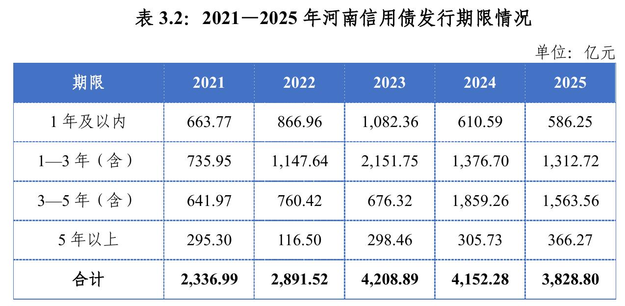 表3.2：2021一2025年河南信用债发行期限情况