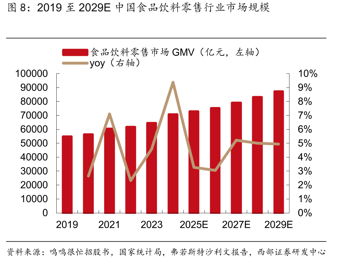 2019至2029E中国食品饮料零售行业市场规模