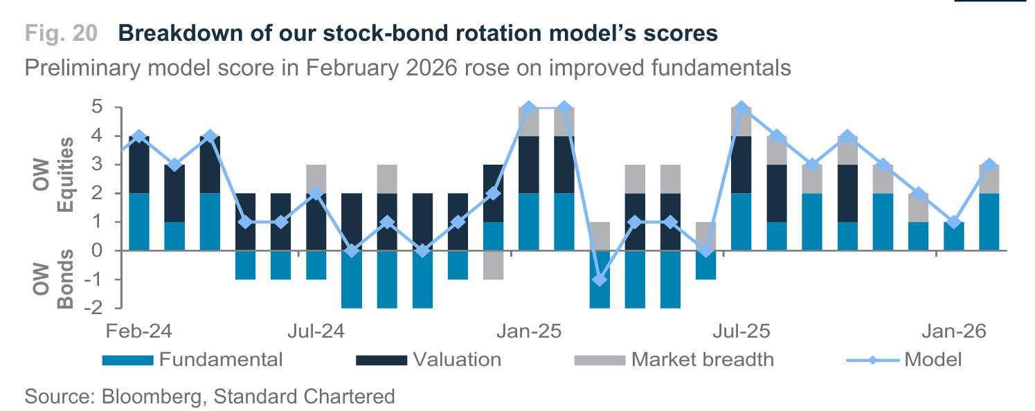 图20：Breakdown of our stock-bond rotation model's scores
