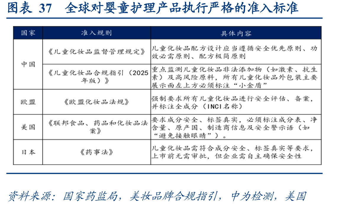 图表37全球对婴童护理产品执行严格的准入标准