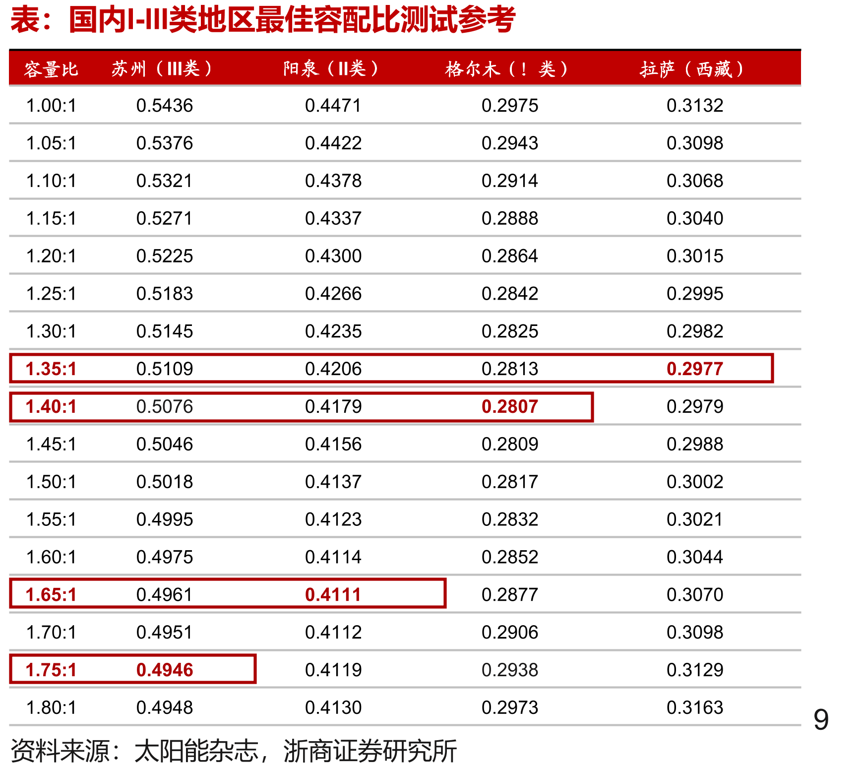 “光+储”结合是光伏应用发展的重要趋势_第3页