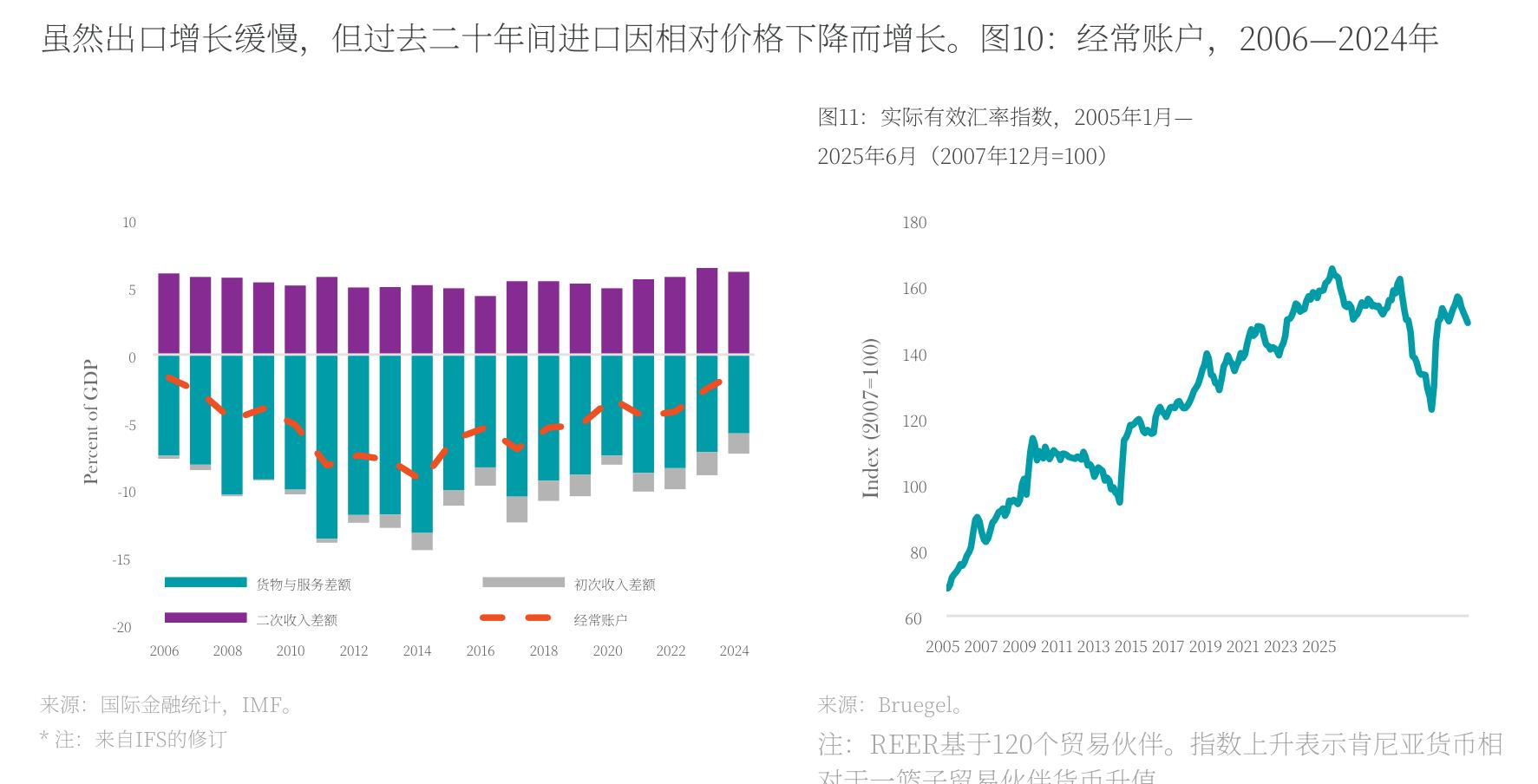 图11：实际有效汇率指数，2005年1月，