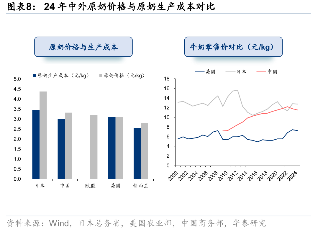 全球范围内主要上市乳企的财务数据梳理_第3页