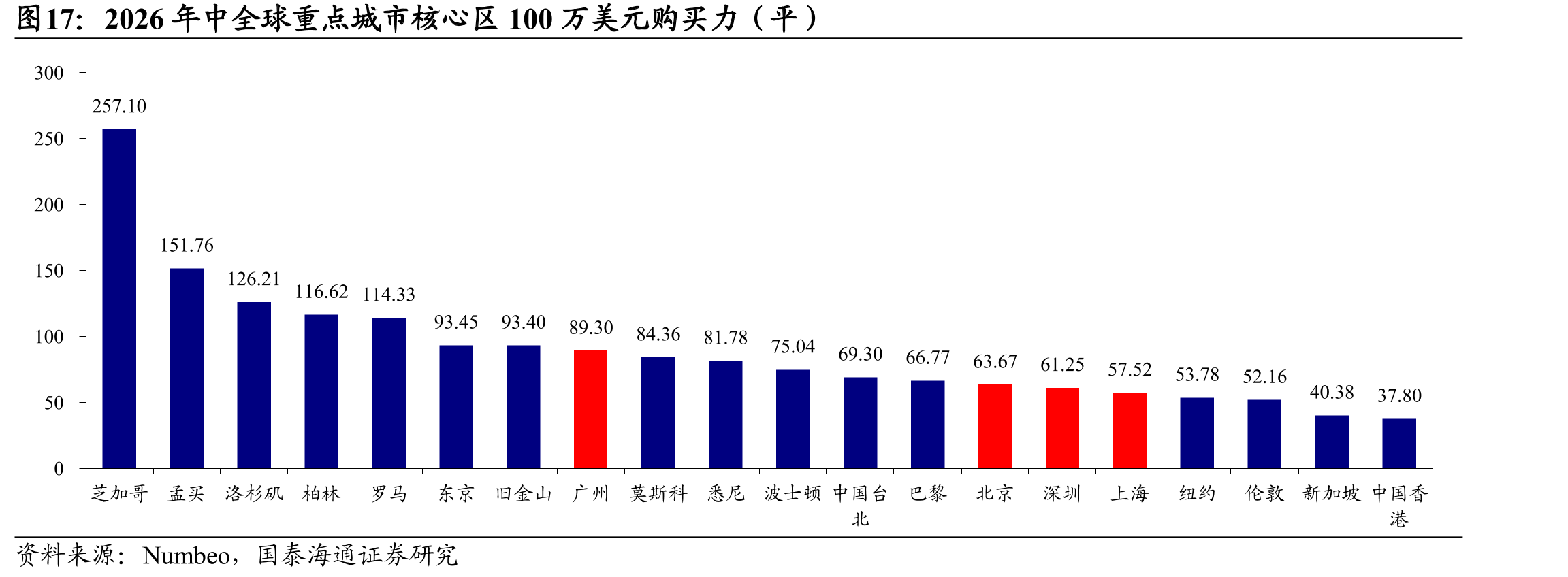 2026年中全球重点城市核心区100万美元购买力（平）