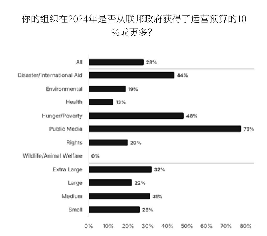你的组织在2024年是否从联邦政府获得了运营预算的10