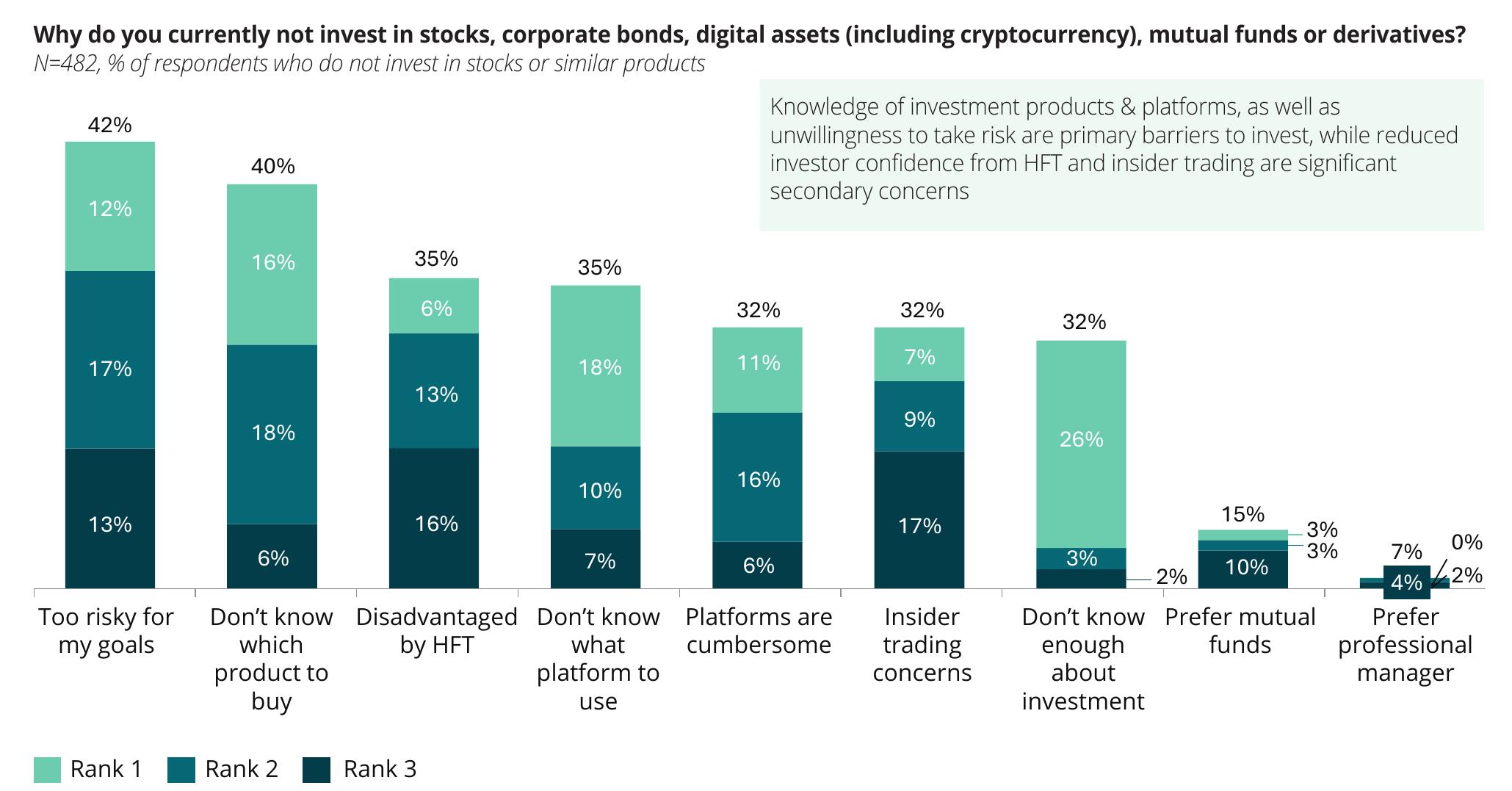 Figure 19 - Why do you currently not invest in stocks, corporate bonds, digital assets (including cryptocurrency), mutual funds or derivatives?