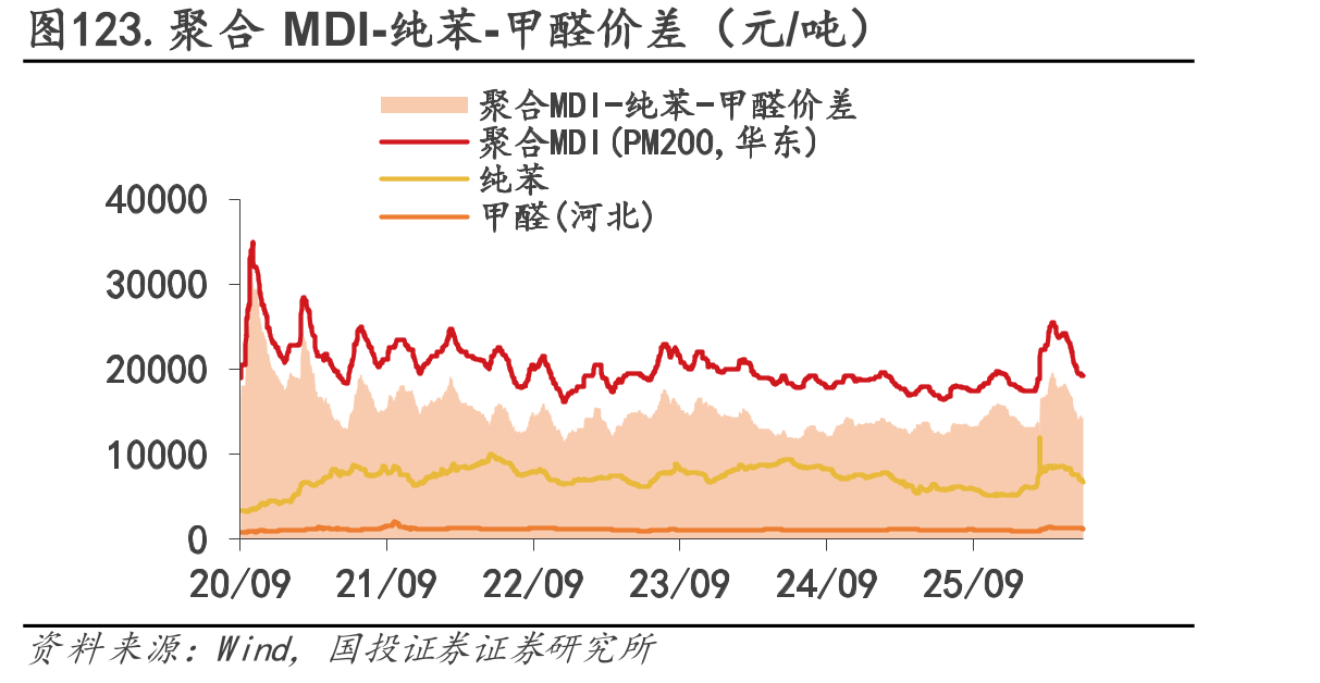图123.聚合MDI-纯苯-甲醛价差（元/吨）