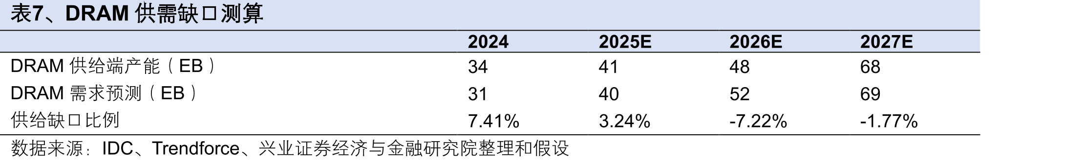 图5、HBM竞争格局（2024年）美元_第5页