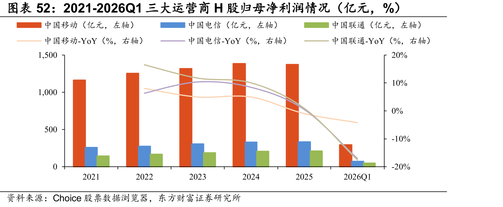 2021-2026Q1三大运营商H股归母净利润情况（亿元，%）