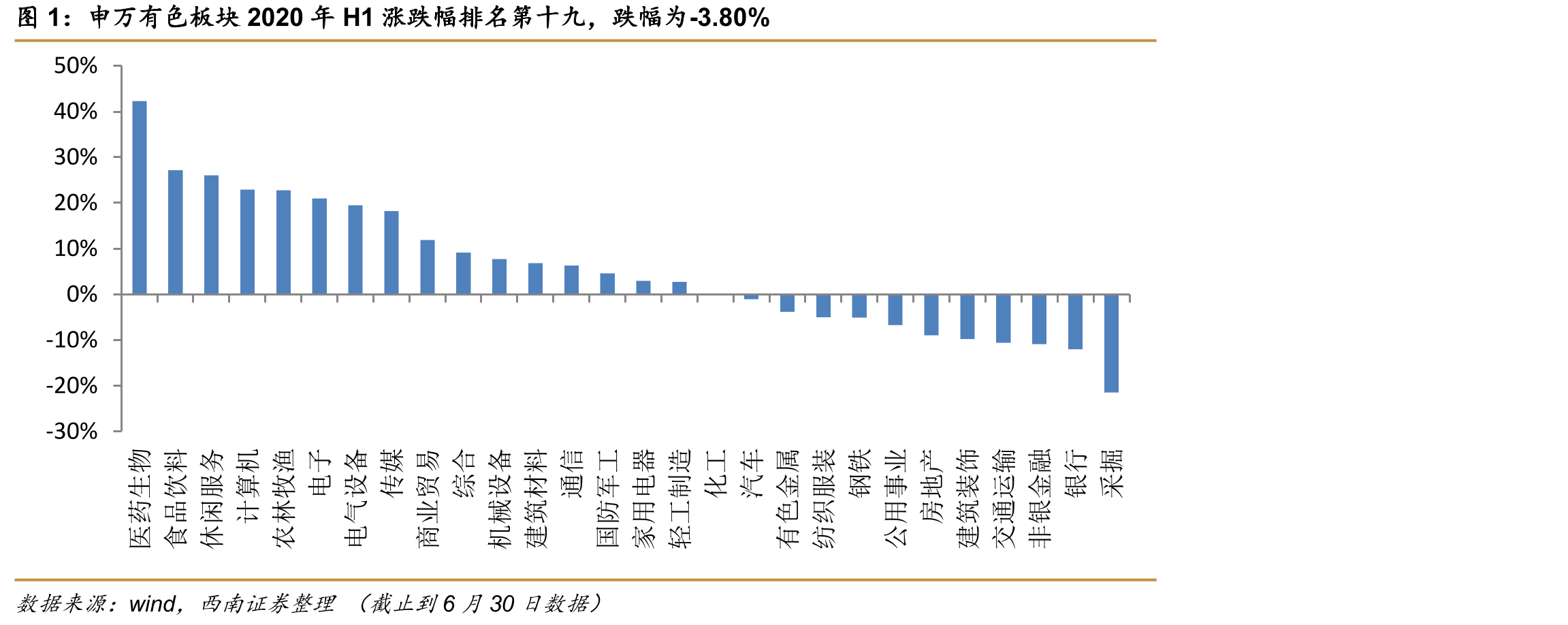 申万有色板块2020年H1涨跌幅排名第十九，跌幅为-3.80%