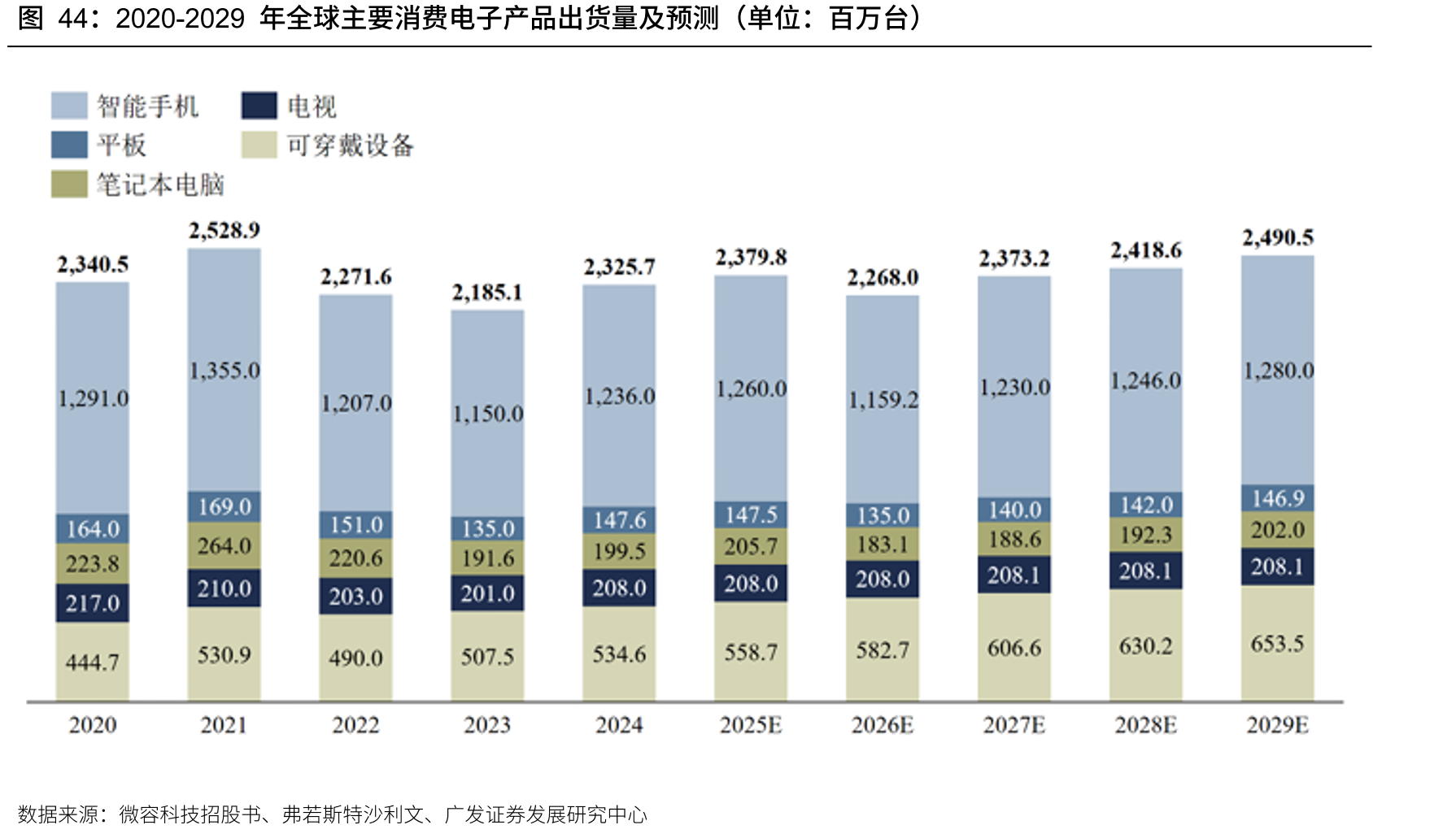 2020-2029年全球主要消费电子产品出货量及预测（单位：百万台）