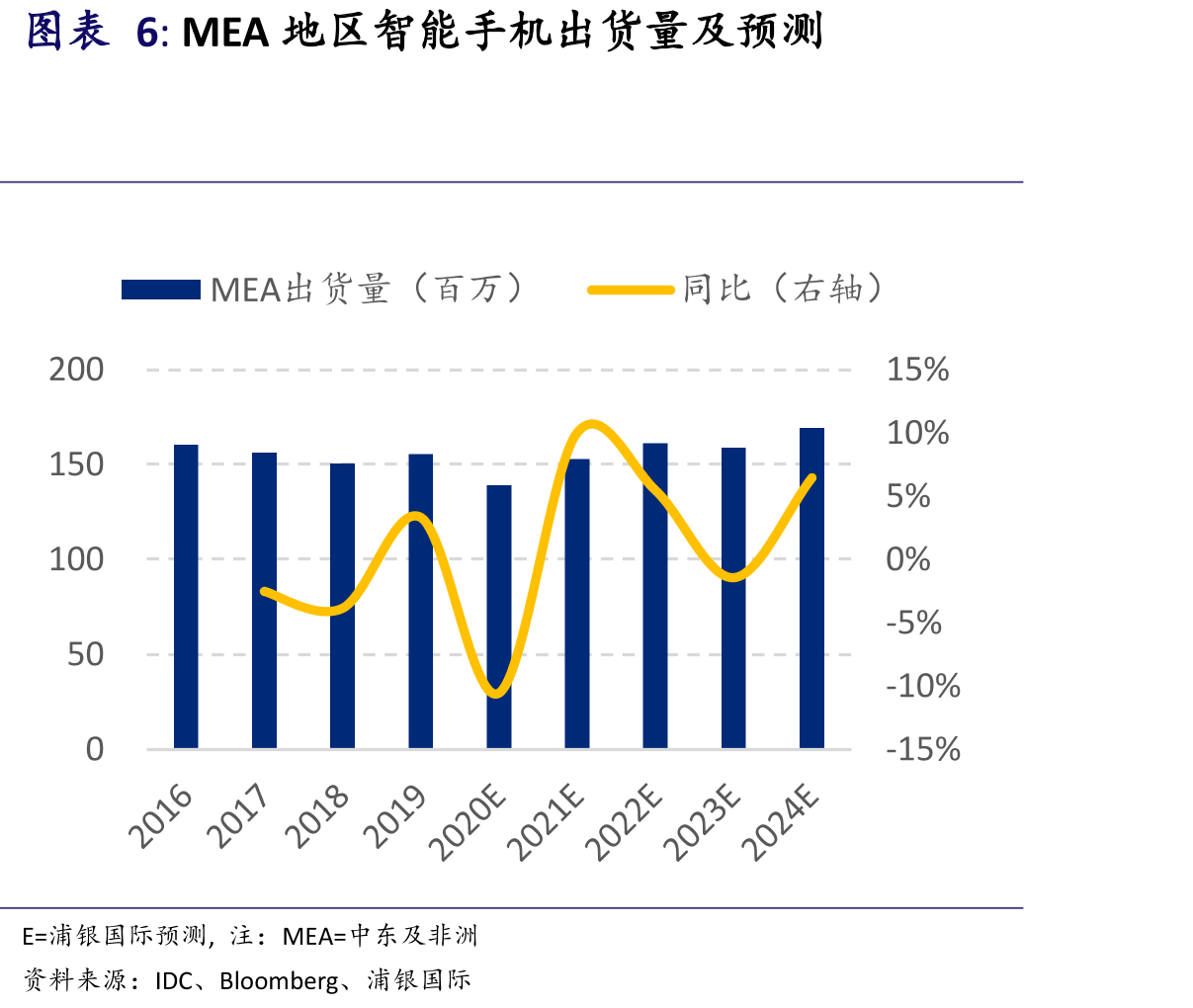 MEA地区智能手机出货量及预测