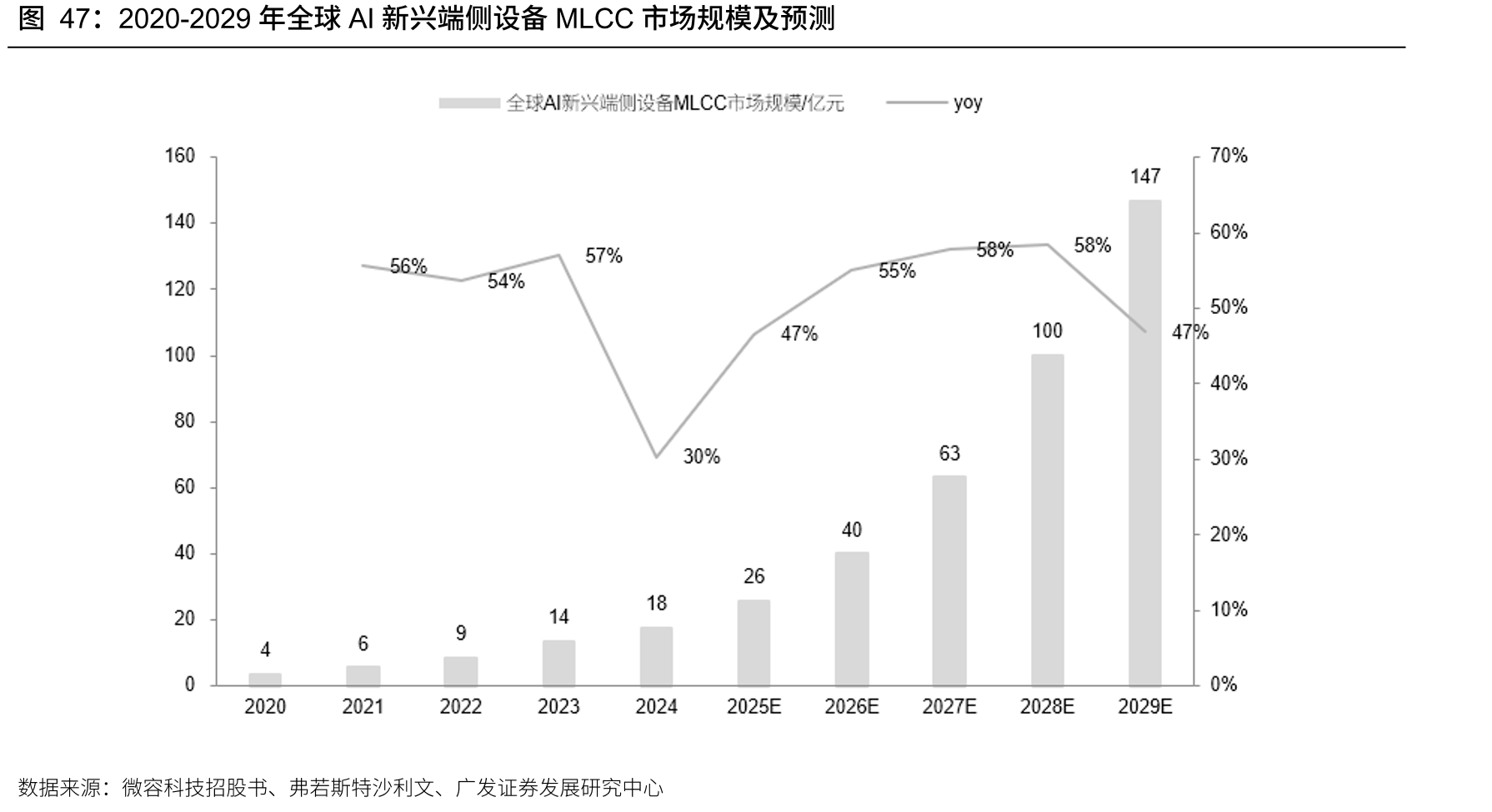 2020-2029年全球AI新兴端侧设备MLCC市场规模及预测