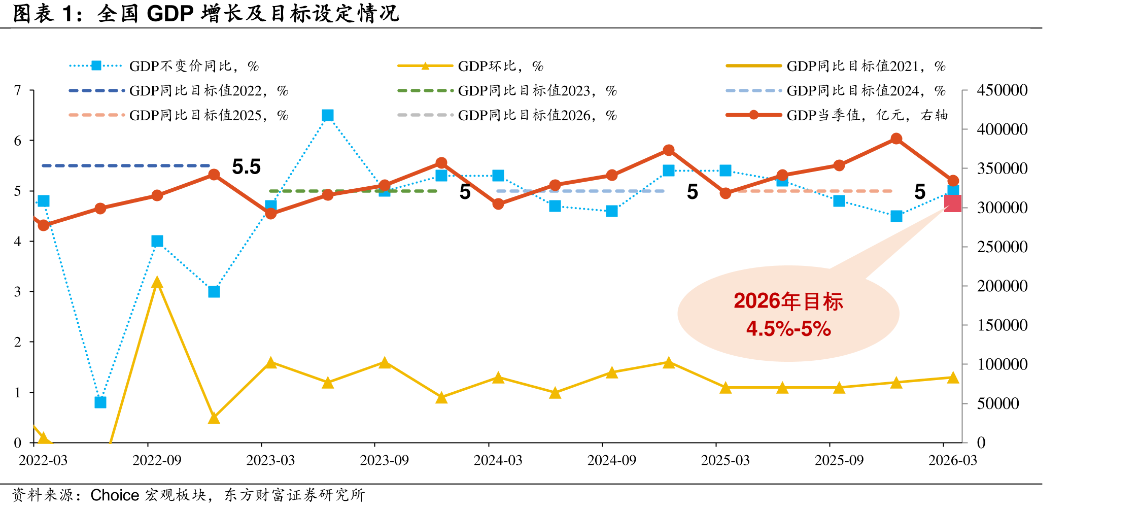全国GDP增长及目标设定情况