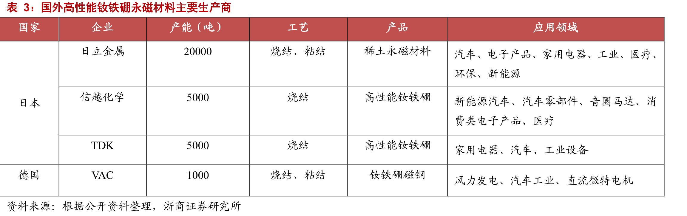 2005-2019我国风电装机容量CAGR高达41.48%_第5页