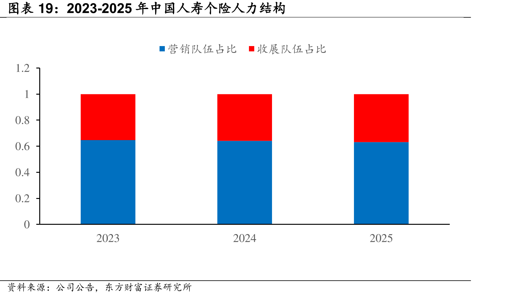 2023-2025年中国人寿个险人力结构