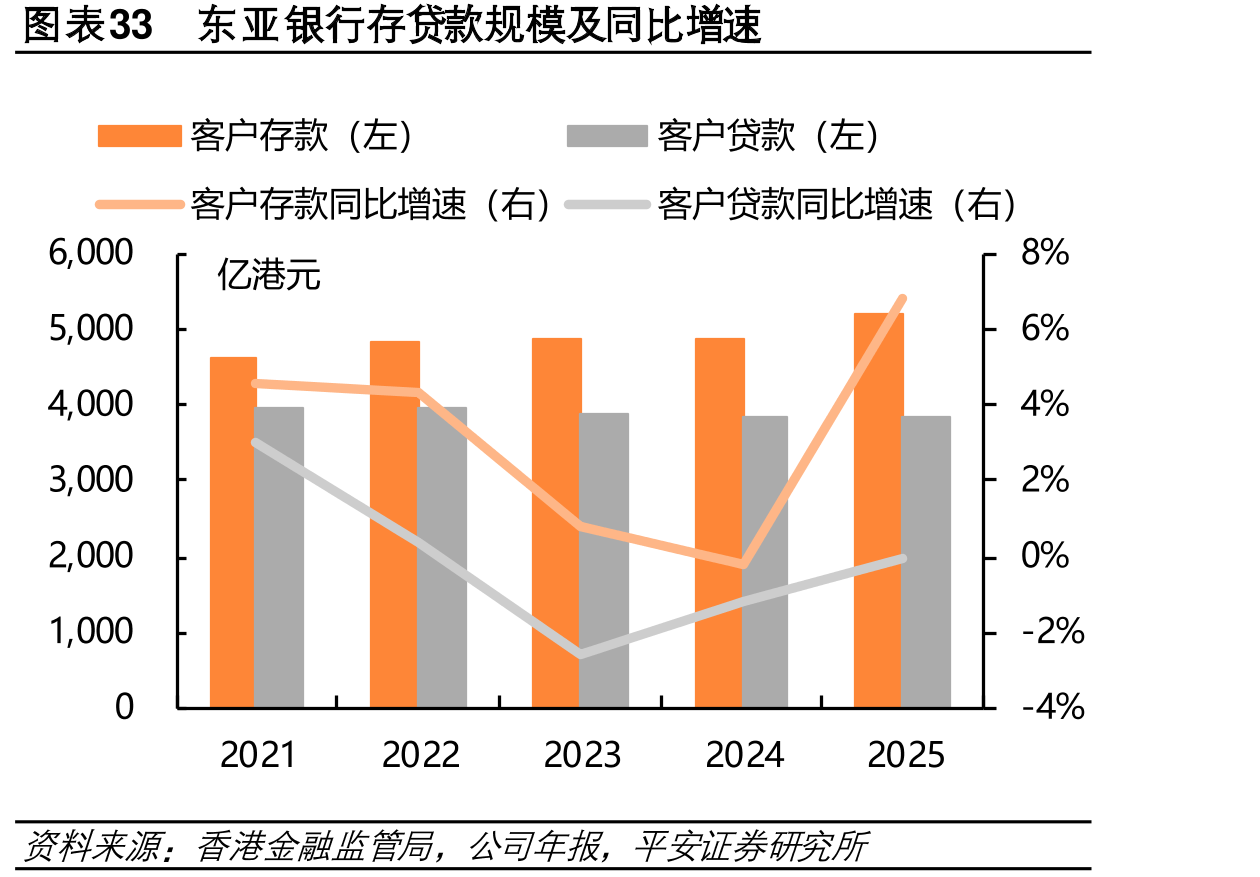 图表33东银行存贷款规模及同比增速