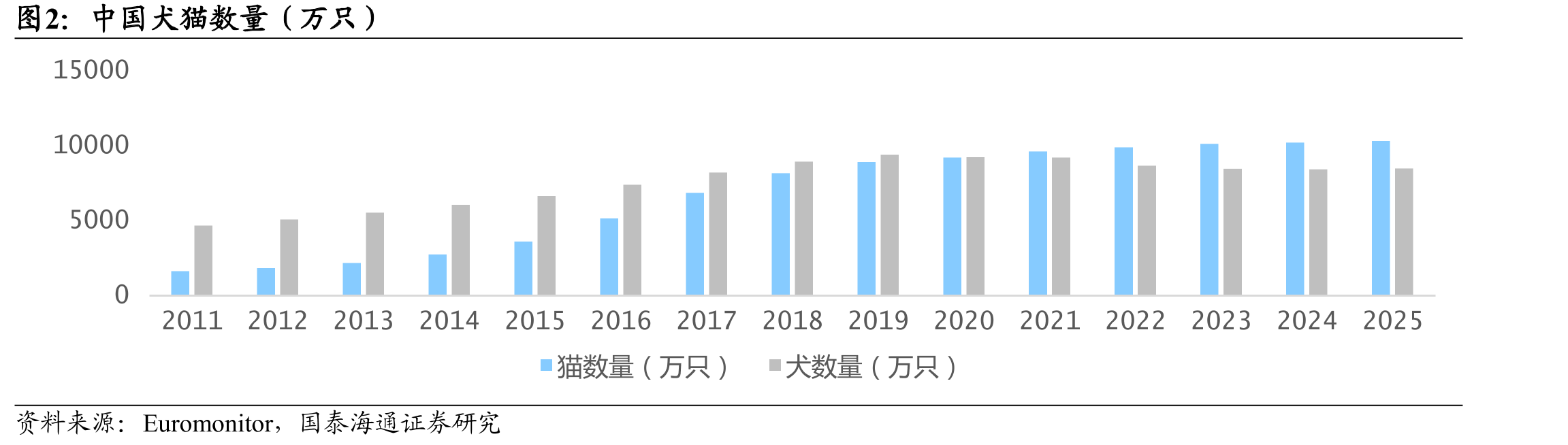 中国犬猫数量（万只）