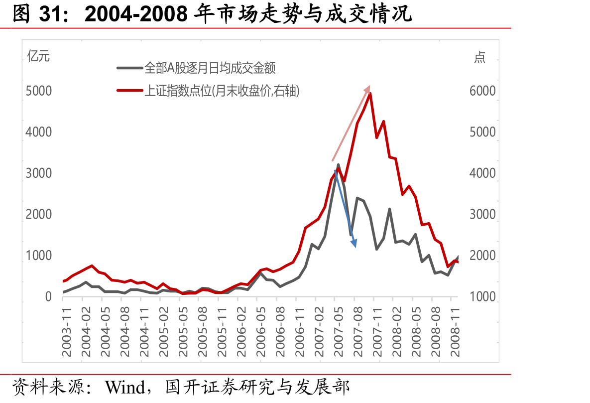 2004-2008年市场走势与成交情况