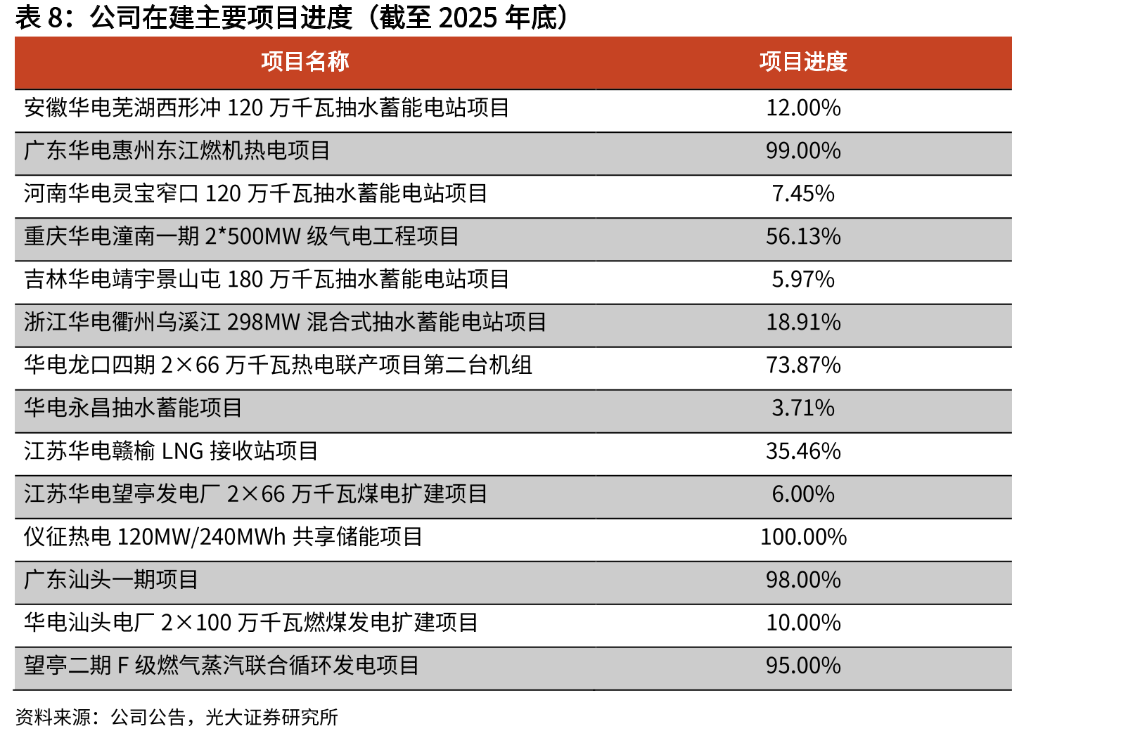 2021-2025年华电国际控股装机量拆分（万千瓦）_第3页
