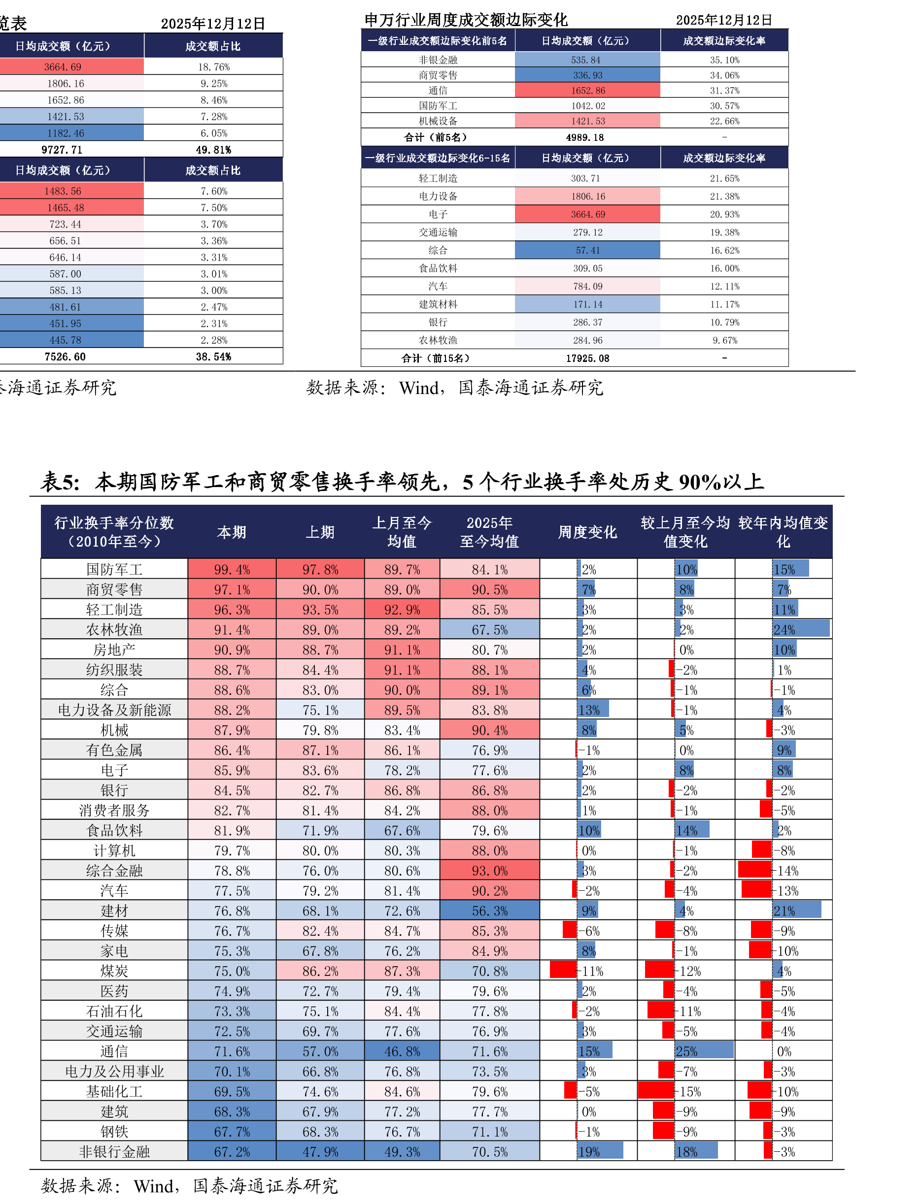 表2025年12月12日申万行业周度成交额边际变化2025年12月12日