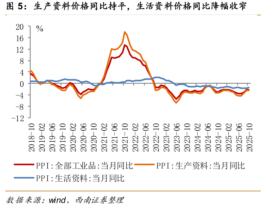 2025年10月生产资料价格指数环比涨幅扩大_第5页