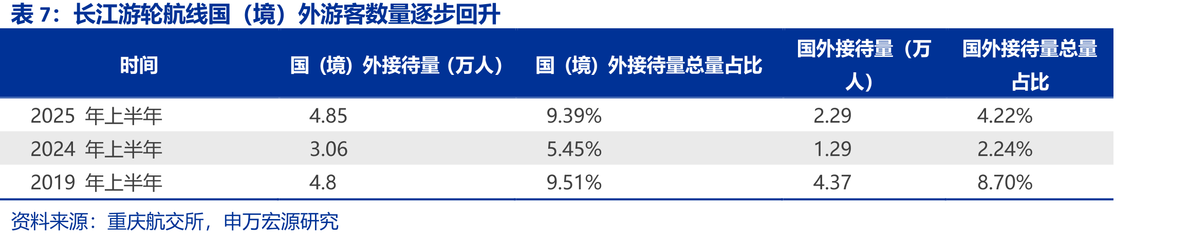 疫情后豪华型游轮负载率稳中有升，经济型游轮显著下降（单位：人次）_第4页