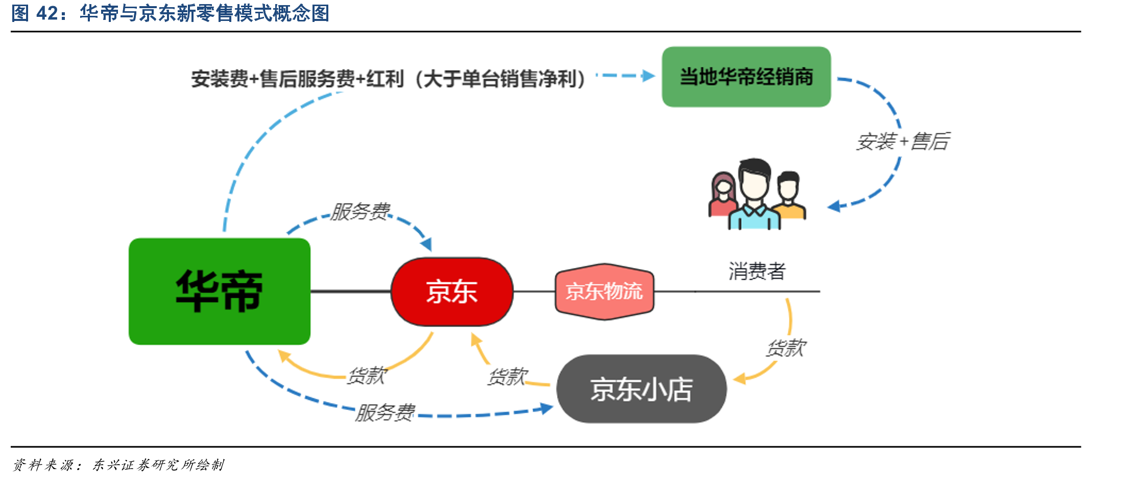 华帝与京东新零售模式概念