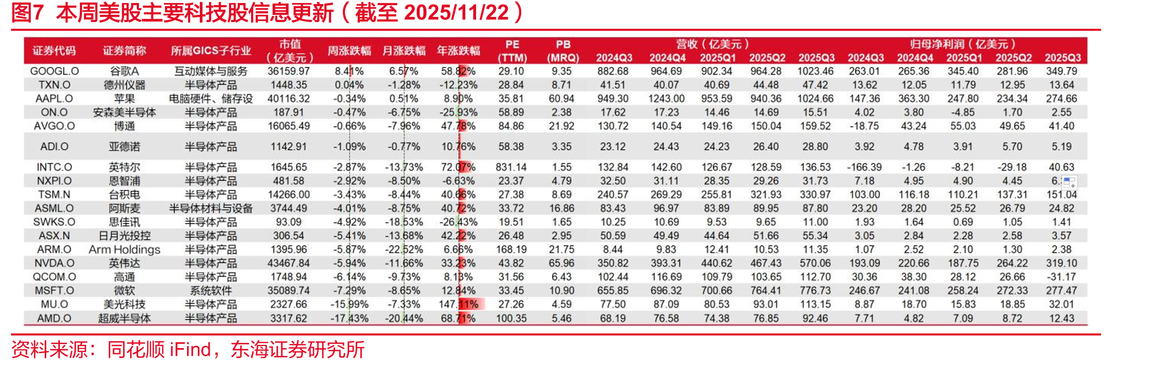 图7本周美股主要科技股信息更新（截至2025/11/22）