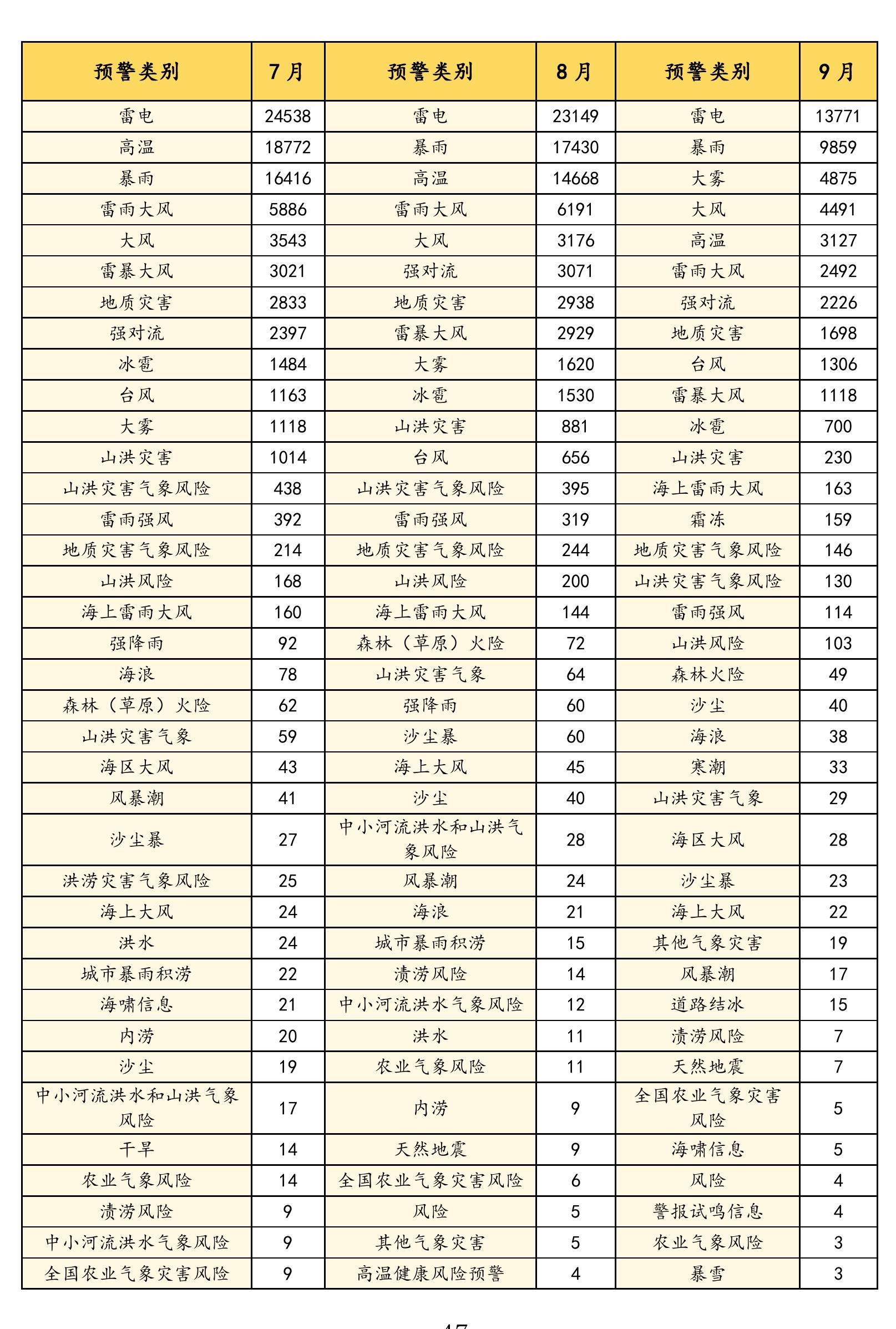 图52025年第三季度各省市预警数据（数据来源：中国气象局）_第4页